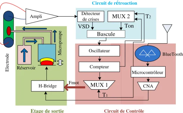 Figure 3.1: Schéma blocs du système de l'injection des médicaments. 