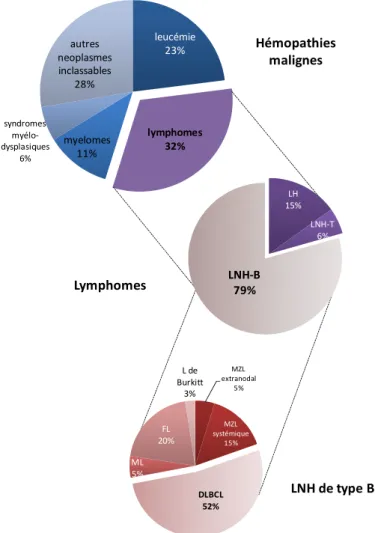 Figure 1. Répartitions des différents types de lymphomes parmi les hémopathies  malignes