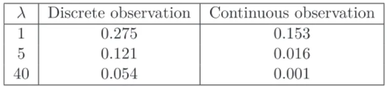 Table 2.1: Cost of liquidity P (1) as a function of λ.