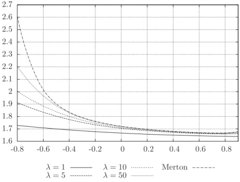 Figure 3.1: Value function Φ 0 as a function of ρ