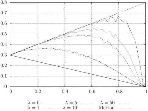 Figure 3.6: Optimal proportion in the liquid asset ˜ π ∗ (0, ·) in function of z for ρ = −0.5