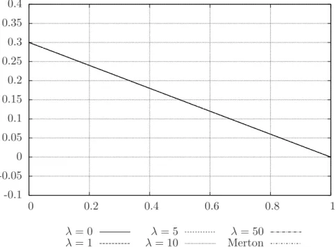 Figure 3.8: Optimal proportion in the liquid asset ˜ π ∗ (0, ·) in function of z for ρ = 0.3