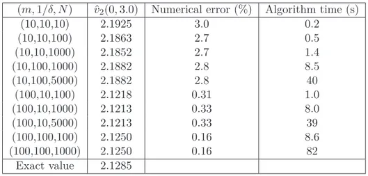 Table 4.1: Results obtained by Markovian quantization