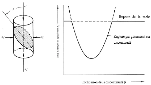 Figure 2-18 : Résistance d'un échantillon traversé par une discontinuité selon le modèle de Jaeger  (Jaeger et al., 2009)