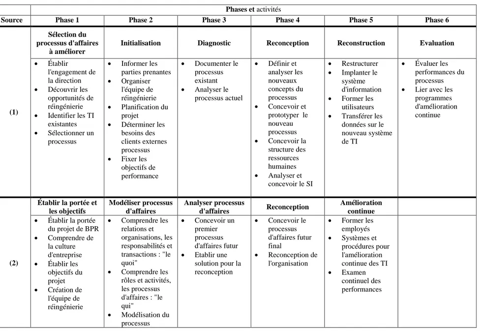 Tableau 2-2 : Étude des différentes phases et/ou activités des méthodologies sélectionnées  