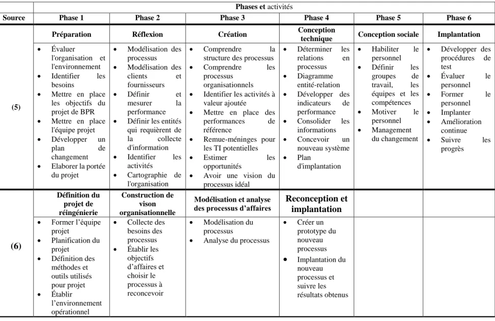 Tableau 2-2 : Étude des différentes phases et/ou activités des méthodologies sélectionnées (suite) 