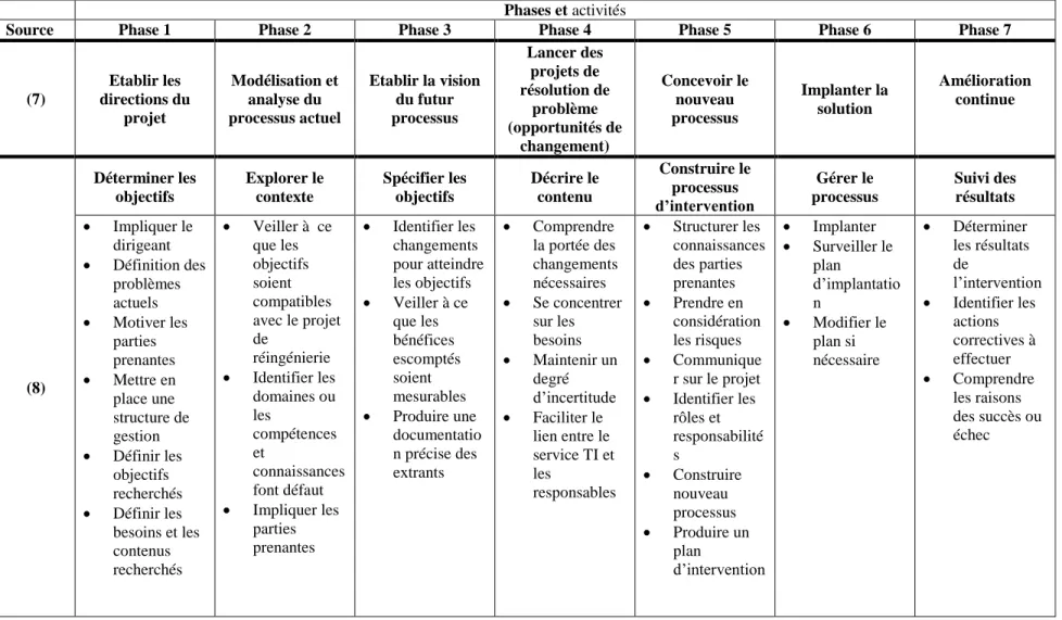 Tableau 2 2 : Étude des différentes phases et/ou activités des méthodologies sélectionnées (suite et fin) 