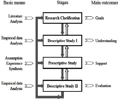 Figure 3-1 : Méthodologie DRM (Blessing &amp; Chakrabarti, 2009) 