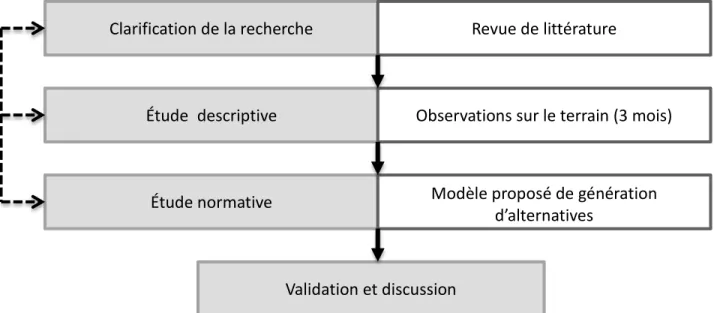 Figure 3-2 : Modélisation de la méthodologie de recherche utilisée pour ce projet 