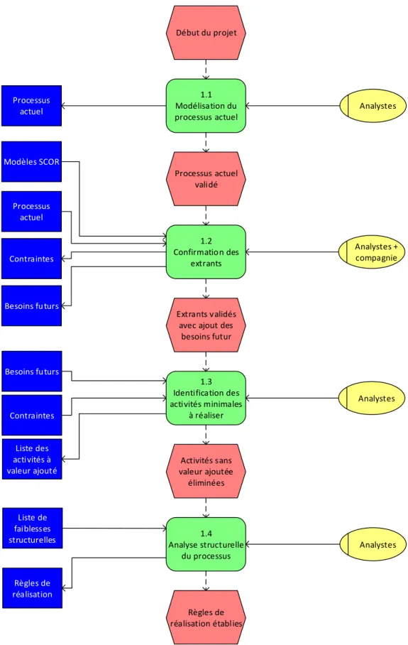 Figure 4-4 : Modélisation de la phase « diagnostic du fonctionnement actuel » de la méthode de  génération d’alternatives 