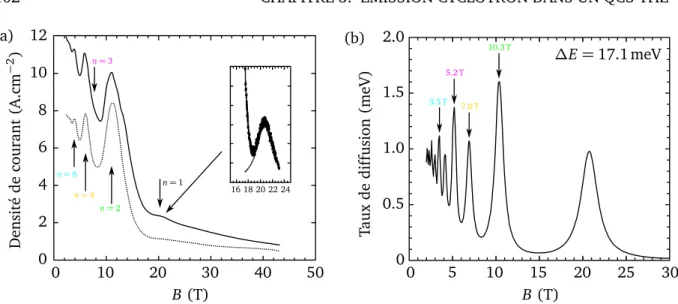 figure 3.23 montre la comparaison entre la simulation et la courbe expérimentale. La courbe expé- expé-rimentale de la figure 3.22a est reportée figure 3.23a