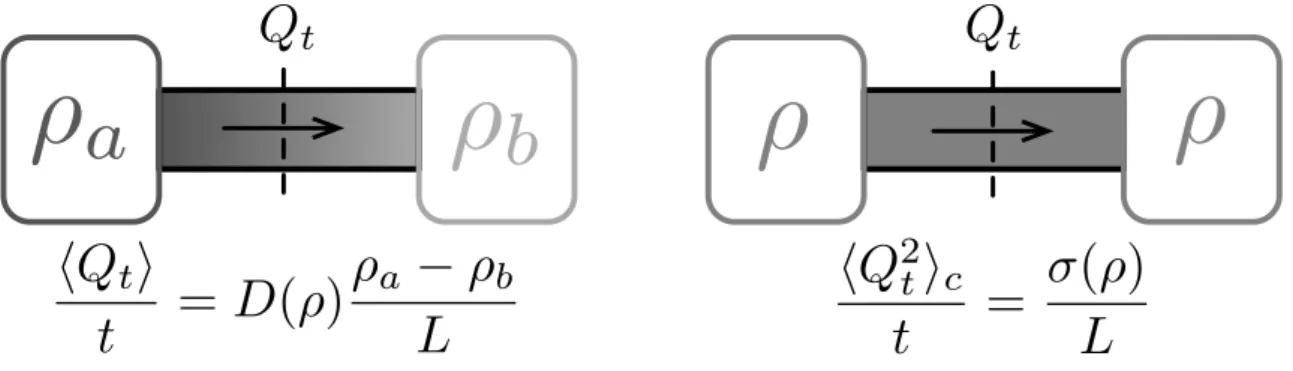 Figure 2.1 – Réponse linéaire à un gradient de densité ρ d’un système diffusif 1D, de longueur L, conservant le nombre de particules