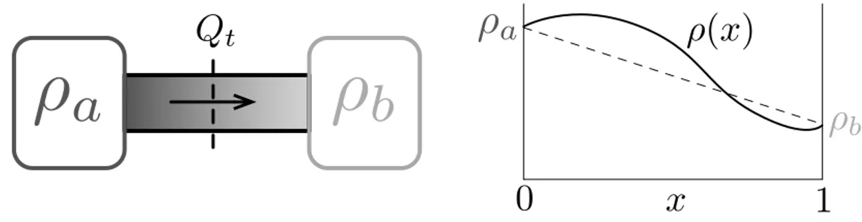 Figure 3.1 – Détermination de log  e λQ t  à l’aide de la théorie macroscopique des fluc-