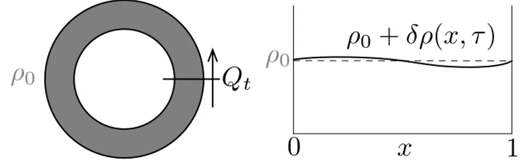 Figure 3.2 – Détermination de log  e λQ t  dans un système diffusif périodique de lon-