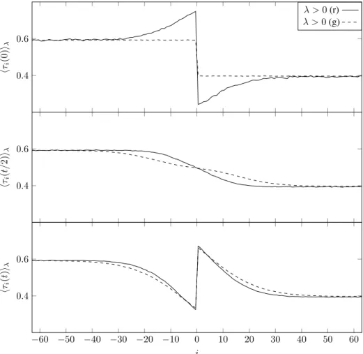 Figure 4.1 – Profils biaisés hτ i (s) i λ (4.3) pour t = 10, λ ∈ {0, 3/2} et s ∈ {0, t/2, t}.