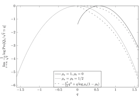 Figure 5.2 – Fonction de grande déviation rescalée G(q) du courant Q t pour un proces-