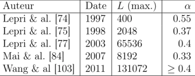 Figure 9.1 – Valeurs de L 0.68 × hQ t i/t ( [54], p. 2) dans un gaz de bâtons durs bipartite