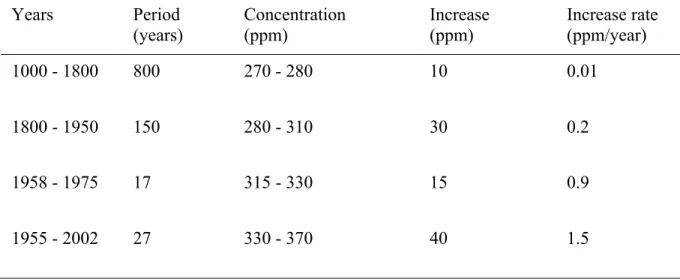 Table 2-1: The variation of CO 2  in the atmosphere during the last 1000 years (Omae, 2006) 