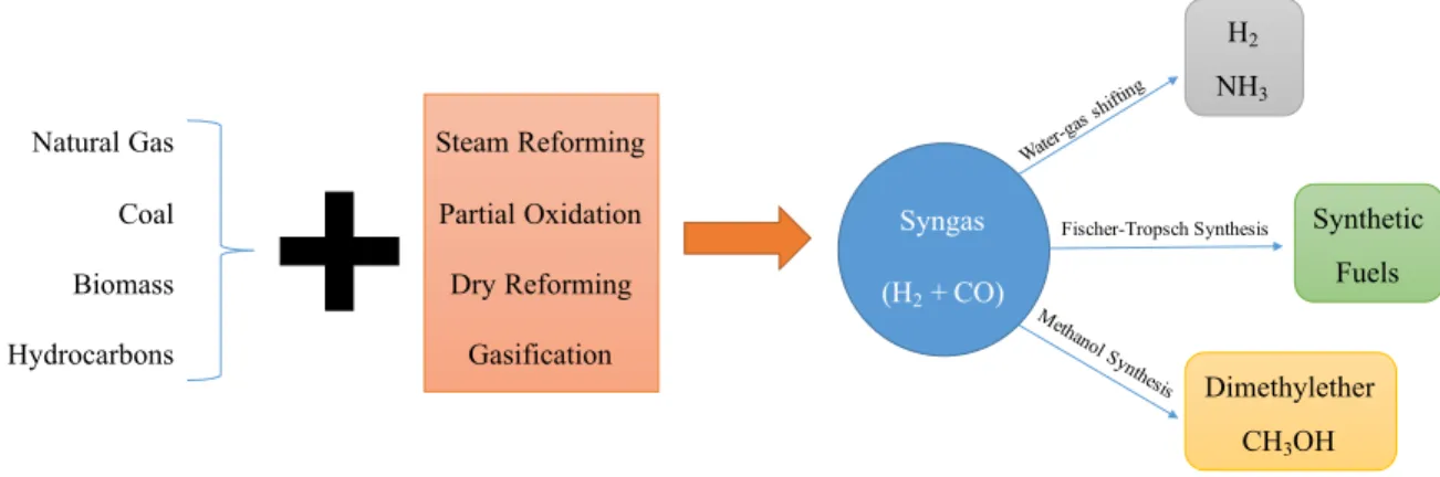 Figure 2-5: A schematic review of syngas production and further conversion to value-added  chemicals