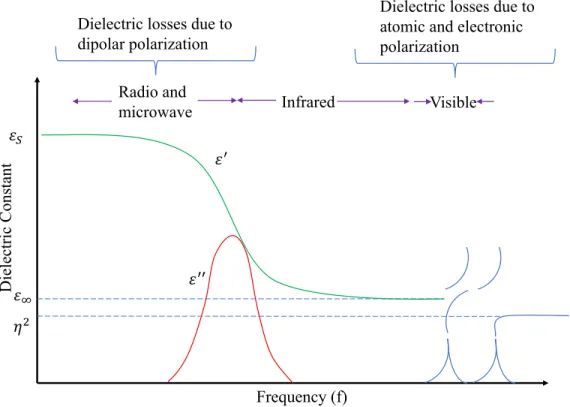 Figure 2-10: The dielectric Constant as a Function of the Frequency in the Region of Dipolar and  Distortion Absorption (Metaxas &amp; Meredith, 1983) 