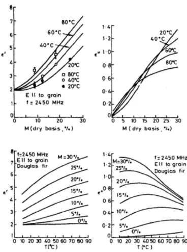Figure 2-12: Electric Properties vs. Moisture Content &amp; Temperature in Douglas Fir (Wayne R