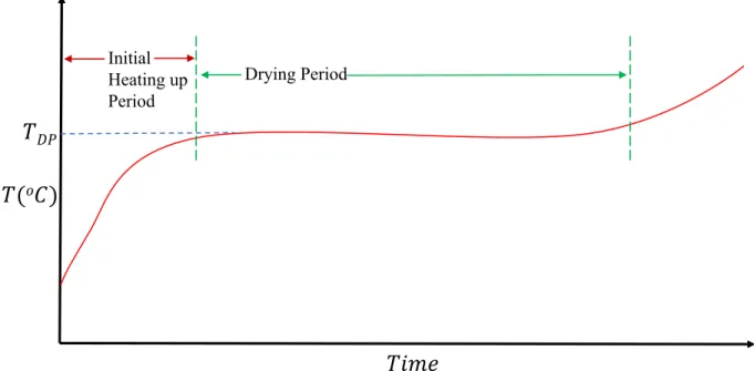 Figure 2-13: Rate of Rising Temperature During High-Frequency Drying (Perkin, 1979)  The  solid  is  rapidly  heated  to  the  moisture  content  (liquid  phase)  boiling  temperature  where  thereafter 