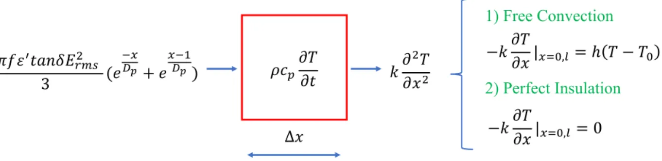 Figure 2-14: Schematic representation of the thermal balance on a dielectric element in the  system (S