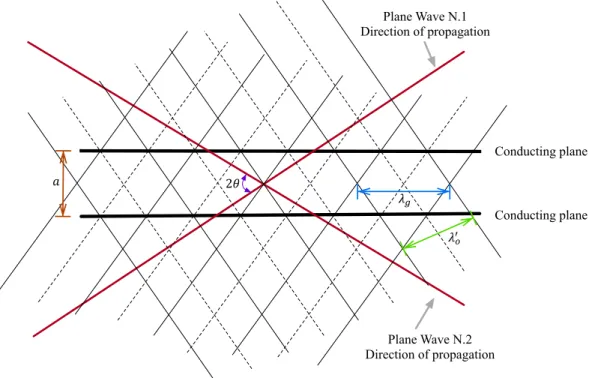 Figure 2-15: Synthesis of a Guided Wave Between Conducting Planes by Two Coherence Plane  Waves (Metaxas &amp; Meredith, 1983) 