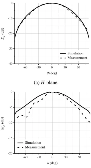 Figure 3.10  Comparison between simulated and measured radiation patterns of the element