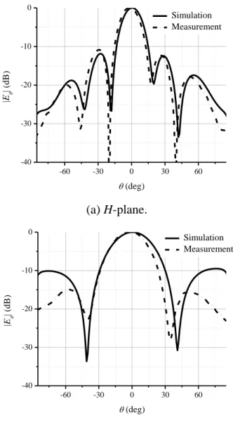 Figure 3.13  Comparison between simulated and measured radiation patterns of the array