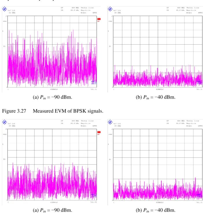 Figure 3.27  Measured EVM of BPSK signals. 