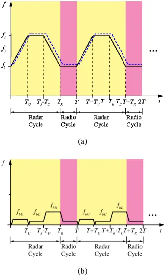 Figure 3  (a) Proposed time-agile modulation waveform and (b) beat frequencies at the output  of the receiving front-end