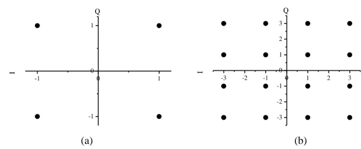 Figure  1.4(a)  shows  the  digital  symbols  and  the  corresponding  modulated  waveform  of  a  binary PSK (BPSK) signal