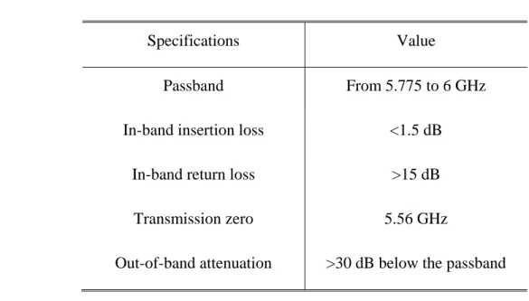 Table 3.2 gives the specifications of the Rx BPF. It has the same frequency range as the Tx BPF  since  our  system  operates  in  TDD  mode
