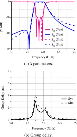 Figure 3.6  Comparison between synthesized and simulated results of the Rx BPF. (a) S parameters