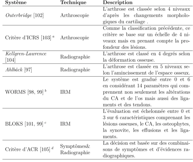 Tableau 2.1 : Les systèmes d’évaluation les plus utilisés pour la gonarthrose.