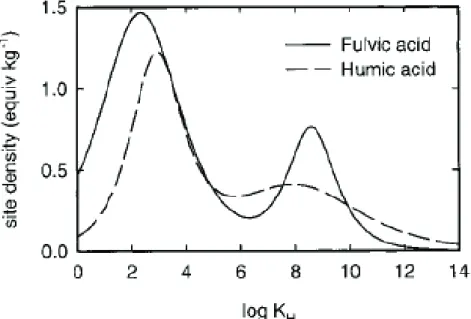 Figure 8. Distribution des constantes d'affinité intrinsèques pour le proton obtenue en utilisant  les paramètres NICA-Donnan génériques (Milne et al