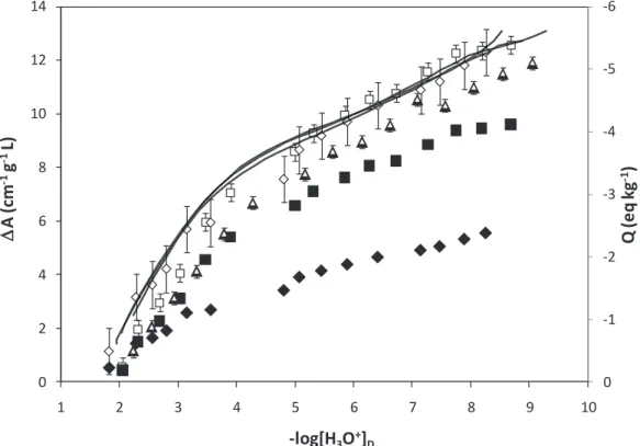 Figure 4. Original and corrected spectrophotometric titration curves of PAHA at 