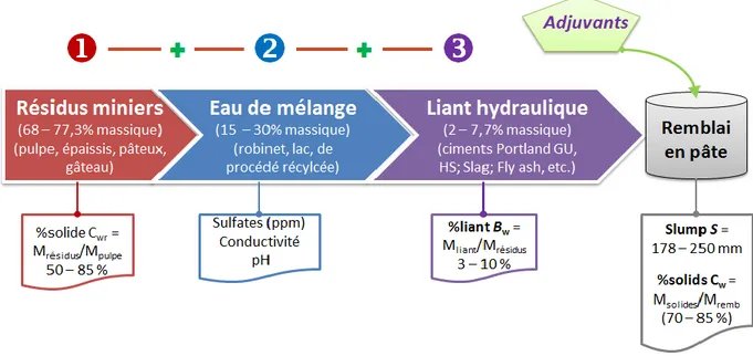 Figure 1.2 : Les différentes composantes du remblai en pâte cimentés (Belem, 2013)  Le remblai minier en pâte peut être utilisé comme support vertical (rarement), pilier confiné avec  au moins une face exposée (cas de la méthode de minage par chantiers pri