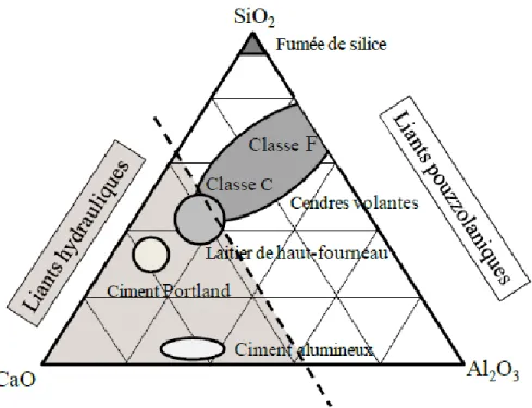 Figure 2.2 : Diagramme ternaire CaO-Al 2 O 3 -SiO 2  montrant la composition chimique de quelques 