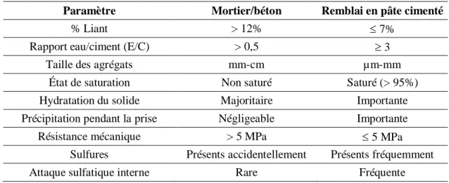 Tableau 2.5 : Caractéristiques des mortiers/bétons et RPC (adapté de Benzaazoua et al., 2004a)  Paramètre  Mortier/béton  Remblai en pâte cimenté 