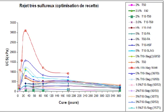 Figure 2.12 : Influence du type de liant sur la résistance mécanique de remblais préparés avec des  résidus très sulfureux (Benzaazoua et al., 2003) 