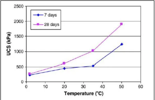 Figure 2.15 : Évolution de la résistance en fonction de la température de cure (Fall et al., 2010)  2.4