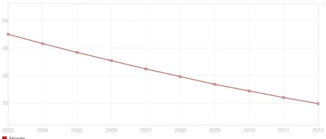 Figure 1-1 - Évolution du taux de mortalité infantile depuis 2003 (données de la banque  mondiale) 