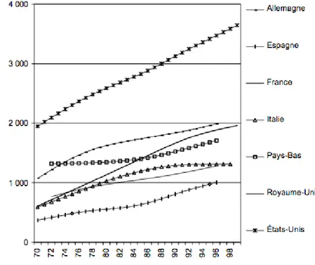 Figure 1-5  -  Dépenses de santé au prix de 1995 en dollars  OCDE (data.oecd.org) 
