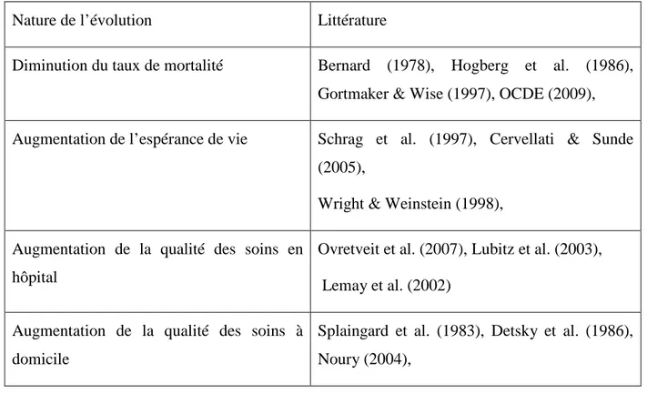 Tableau 2-1 - Évolution et littérature associée