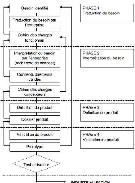 Figure 3-1 - La démarche de conception CPN (Aoussat, 1990) 