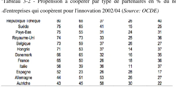 Tableau 3-2  -  Propension à coopérer par type de partenaires en % du nombre  d'entreprises qui coopèrent pour l'innovation 2002/04 (Source: OCDE) 