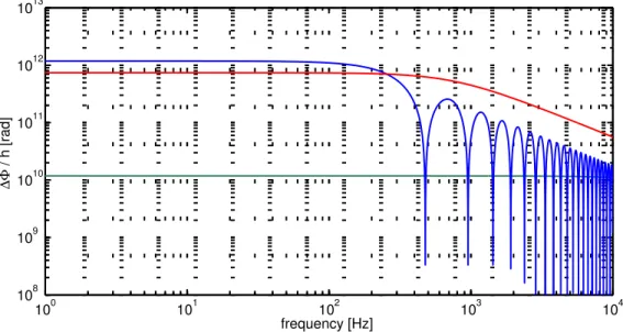 Figure 2.3: Magnitude of the frequency response of a Michelson interferometer with 1-km long arms (green curve) and 100-km long arms (blue curve), compared to that of a Michelson interferometer with 1-km long Fabry-Perot cavities in the arms (mirror reflectivities: R 1 = 88% and R 2 = 1, red curve).