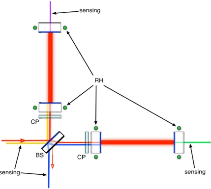 Figure 4.3: Scheme for sensing and actuation of the thermal compensation system: the sensing beams (in different colors), the compensation plates (CP) and the ring heaters (RH) are shown.